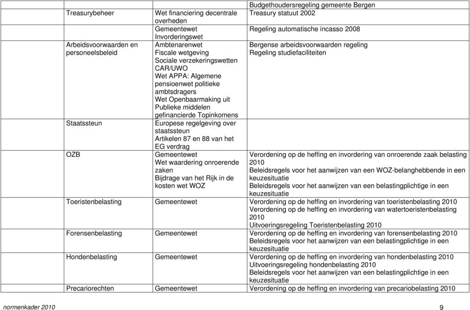 waardering onroerende zaken Bijdrage van het Rijk in de kosten wet WOZ Budgethoudersregeling gemeente Bergen Treasury statuut 2002 Regeling automatische incasso 2008 Bergense arbeidsvoorwaarden