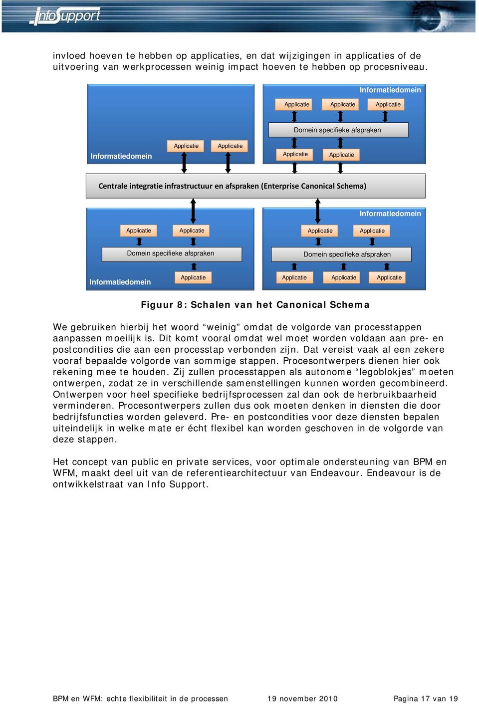 Canonical Schema) Informatiedomein Applicatie Applicatie Applicatie Applicatie À Domein specifieke afspraken Domein specifieke afspraken Informatiedomein Applicatie Applicatie Applicatie Applicatie