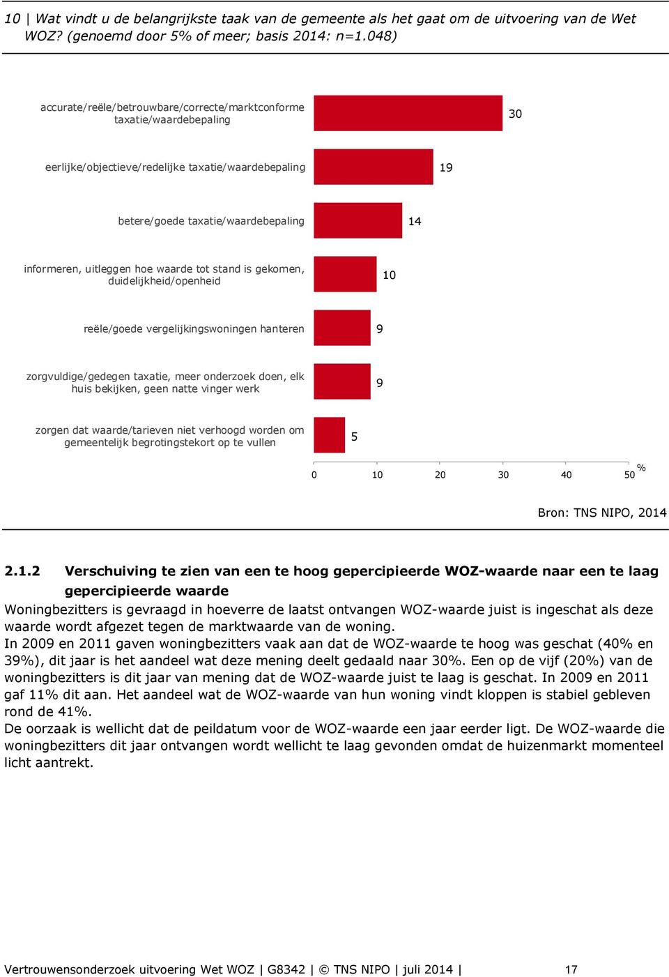 hoe waarde tot stand is gekomen, duidelijkheid/openheid 10 reële/goede vergelijkingswoningen hanteren 9 zorgvuldige/gedegen taxatie, meer onderzoek doen, elk huis bekijken, geen natte vinger werk 9