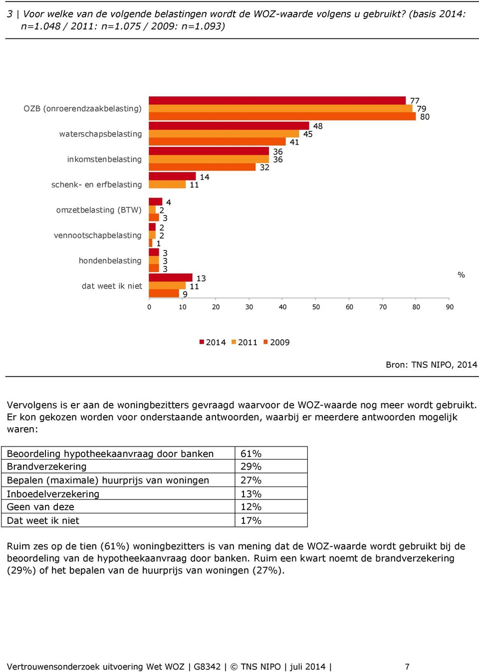 ik niet 4 2 3 2 2 1 3 3 3 % 13 11 9 0 10 20 30 40 50 60 70 80 90 2014 2011 2009 Bron: TNS NIPO, 2014 Vervolgens is er aan de woningbezitters gevraagd waarvoor de WOZ-waarde nog meer wordt gebruikt.