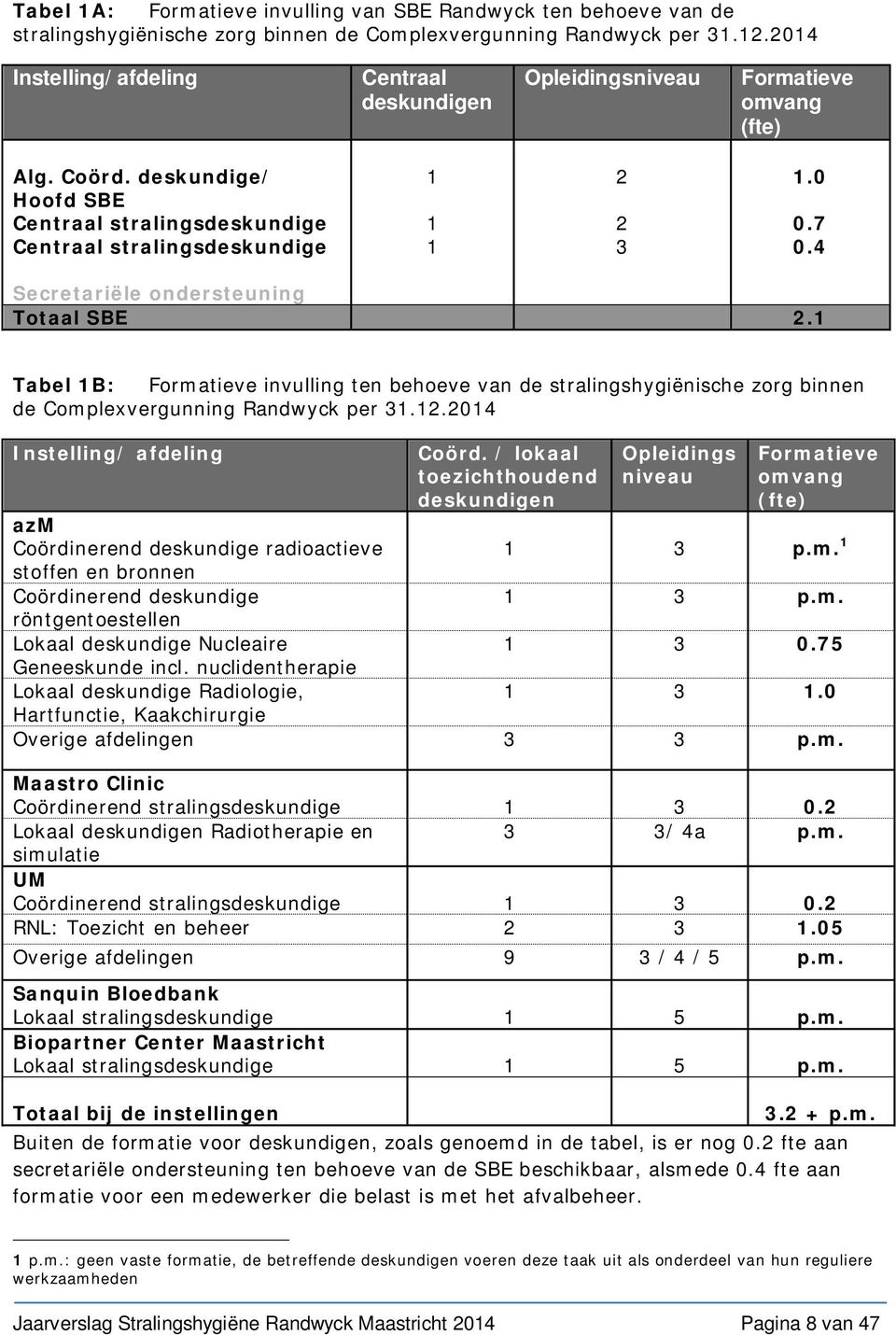 7 0.4 Secretariële ondersteuning Totaal SBE 2.1 Tabel 1B: Formatieve invulling ten behoeve van de stralingshygiënische zorg binnen de Complexvergunning Randwyck per 31.12.