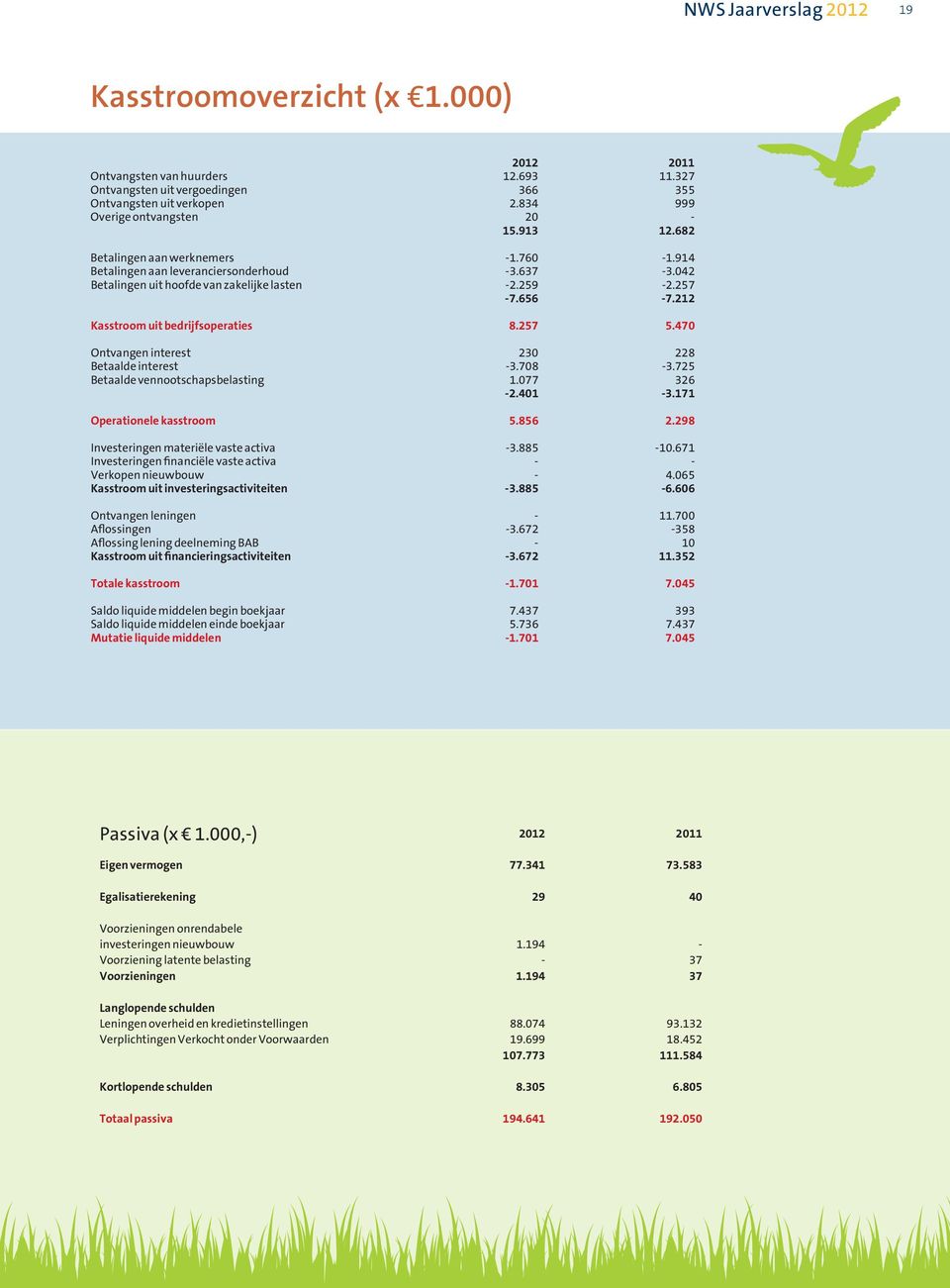 212 Kasstroom uit bedrijfsoperaties 8.257 5.470 Ontvangen interest 230 228 Betaalde interest -3.708-3.725 Betaalde vennootschapsbelasting 1.077 326-2.401-3.171 Operationele kasstroom 5.856 2.