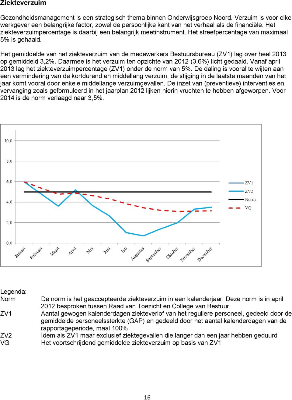 Het streefpercentage van maximaal 5% is gehaald. Het gemiddelde van het ziekteverzuim van de medewerkers Bestuursbureau (ZV1) lag over heel 2013 op gemiddeld 3,2%.