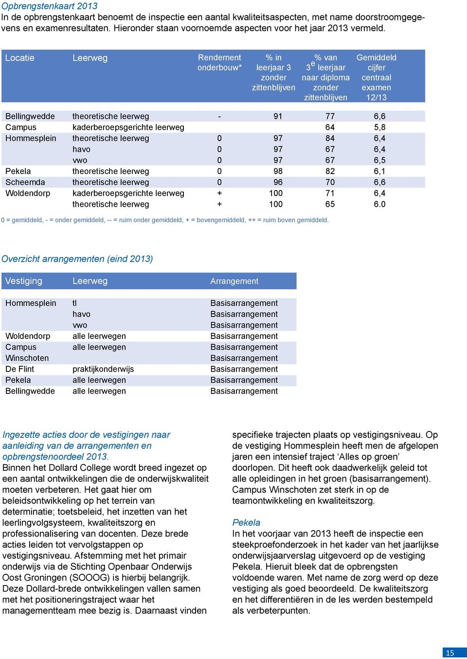 Locatie Leerweg Rendement onderbouw* % in leerjaar 3 zonder zittenblijven % van 3 e leerjaar naar diploma zonder zittenblijven Gemiddeld cijfer centraal examen 12/13 Bellingwedde Campus Hommesplein