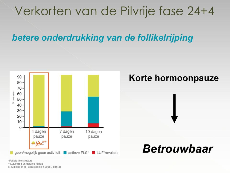 hormoonpauze *Follicle like structure **Luteinized