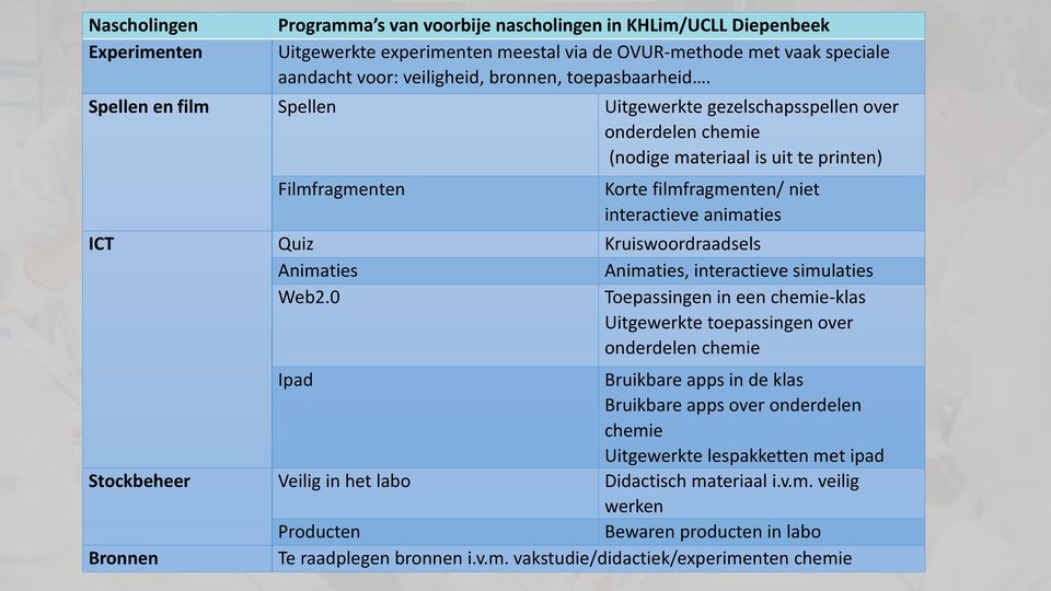 Spellen en film Spellen Uitgewerkte gezelschapsspellen over onderdelen chemie (nodige materiaal is uit te printen) Filmfragmenten Korte filmfragmenten/ niet interactieve animaties ICT Quiz