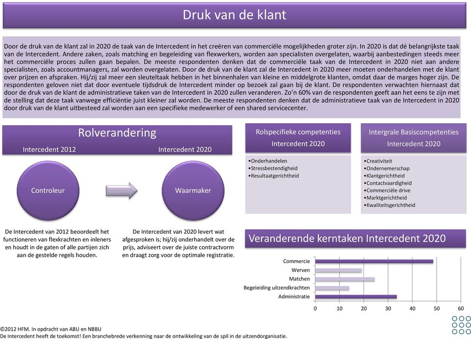 De meeste respondenten denken dat de commerciële taak van de Intercedent in 2020 niet aan andere specialisten, zoals accountmanagers, zal worden overgelaten.