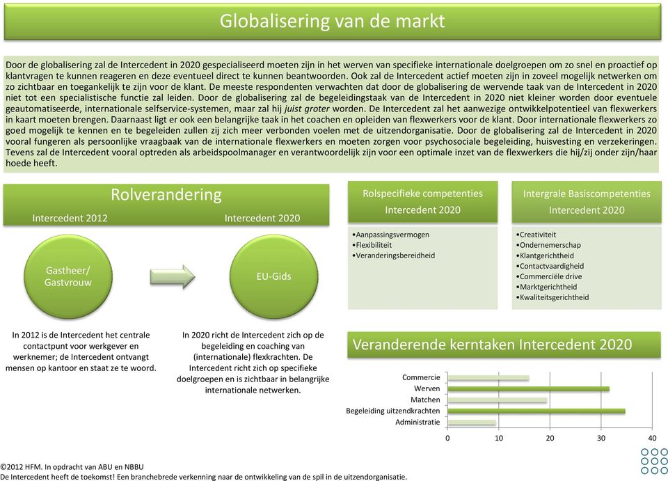 De meeste respondenten verwachten dat door de globalisering de wervende taak van de Intercedent in 2020 niet tot een specialistische functie zal leiden.