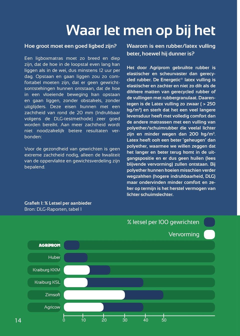 uitglijders. Deze eisen kunnen met een zachtheid van rond de 20 mm (Indrukbaar volgens de DLG-testmethode) zeer goed worden bereikt.