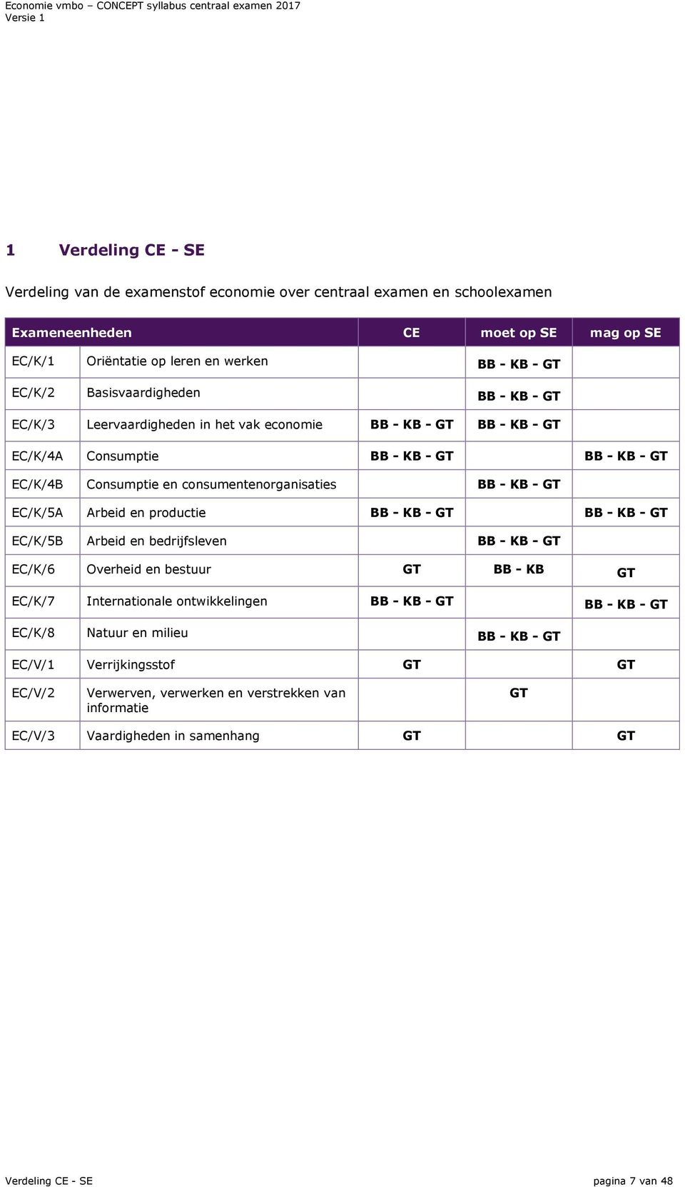 Consumptie en consumentenorganisaties BB - KB - GT EC/K/5A Arbeid en productie BB - KB - GT BB - KB - GT EC/K/5B Arbeid en bedrijfsleven BB - KB - GT EC/K/6 Overheid en bestuur GT BB - KB GT EC/K/7