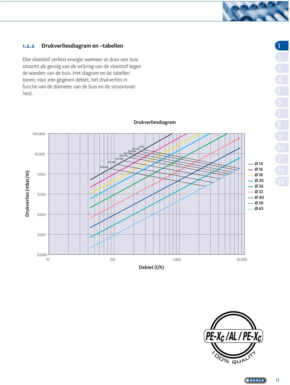 Het diagram en de tabellen tonen, voor een gegeven debiet, het drukverlies in functie van