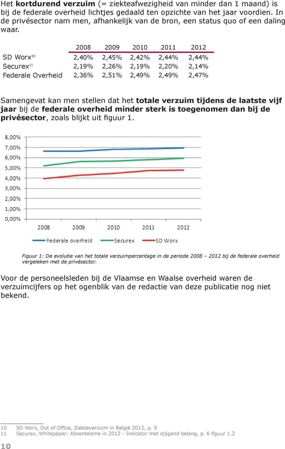 2008 2009 2010 2011 2012 SD Worx 10 2,40% 2,45% 2,42% 2,44% 2,44% Securex 11 2,19% 2,26% 2,19% 2,20% 2,14% Federale Overheid 2,36% 2,51% 2,49% 2,49% 2,47% 1011 Samengevat kan men stellen dat het