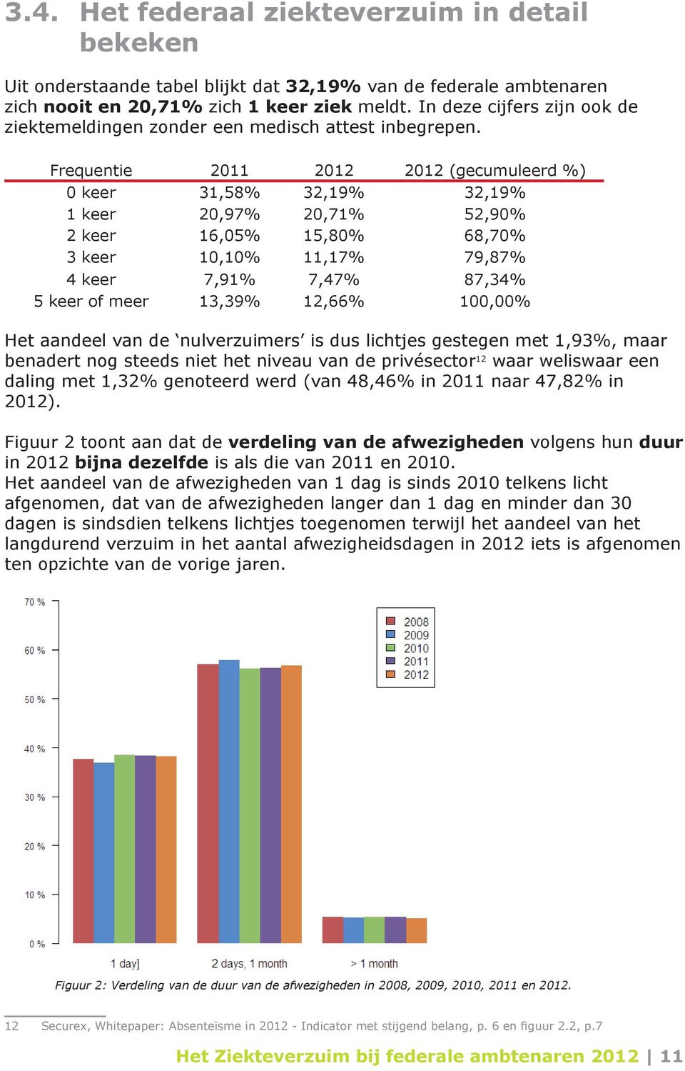 Frequentie 2011 2012 2012 (gecumuleerd %) 0 keer 31,58% 32,19% 32,19% 1 keer 20,97% 20,71% 52,90% 2 keer 16,05% 15,80% 68,70% 3 keer 10,10% 11,17% 79,87% 4 keer 7,91% 7,47% 87,34% 5 keer of meer