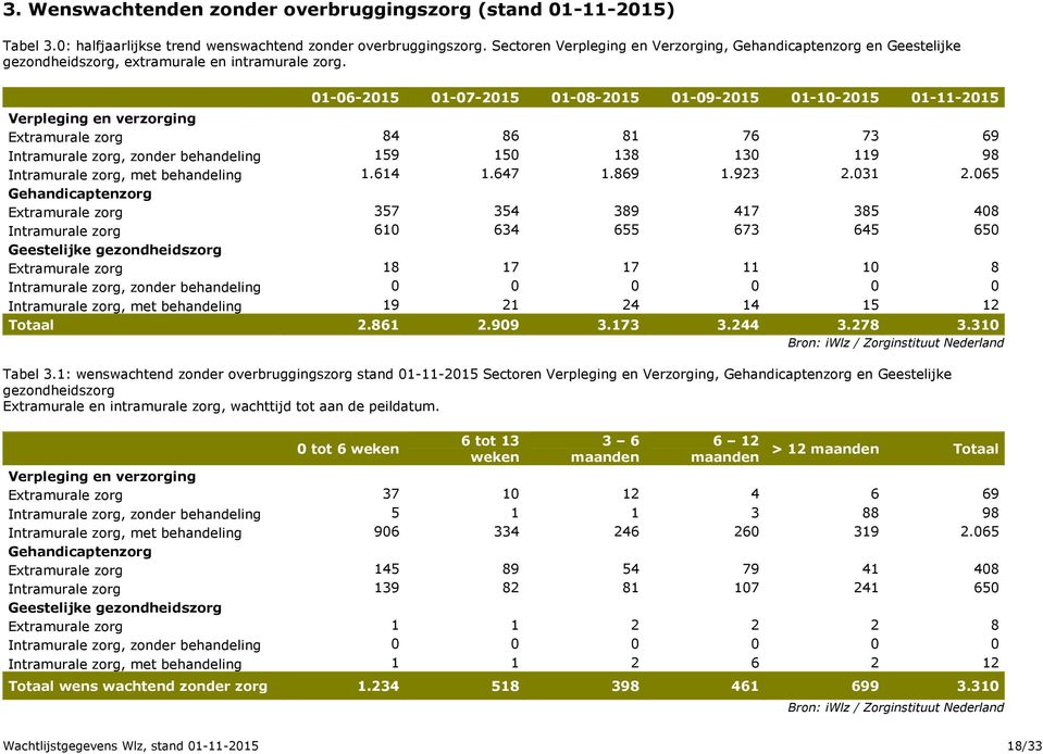 01-06-2015 01-07-2015 01-08-2015 01-09-2015 01-10-2015 01-11-2015 Verpleging en verzorging Extramurale zorg 84 86 81 76 73 69 Intramurale zorg, zonder behandeling 159 150 138 130 119 98 Intramurale