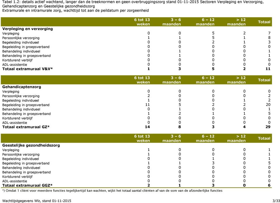 wachttijd tot aan de peildatum per zorgeenheid Verpleging en verzorging Verpleging 0 0 5 2 7 Persoonlijke verzorging 1 1 5 1 8 Begeleiding individueel 0 0 2 1 3 Begeleiding in groepsverband 0 0 0 0 0