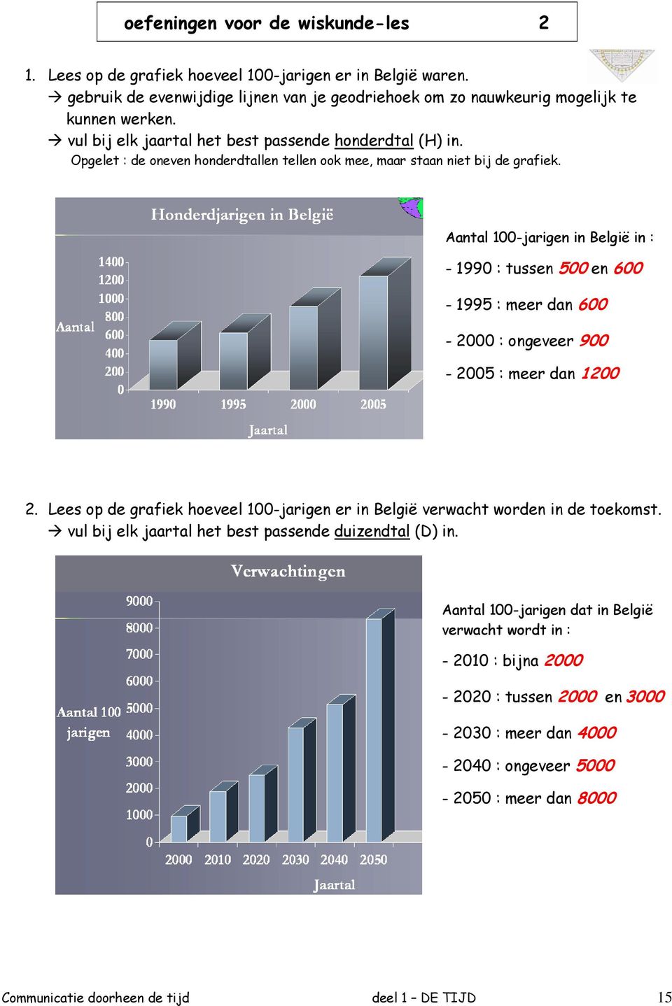 Aantal 100-jarigen in België in : - 1990 : tussen 500 en 600-1995 : meer dan 600-2000 : ongeveer 900-2005 : meer dan 1200 2.