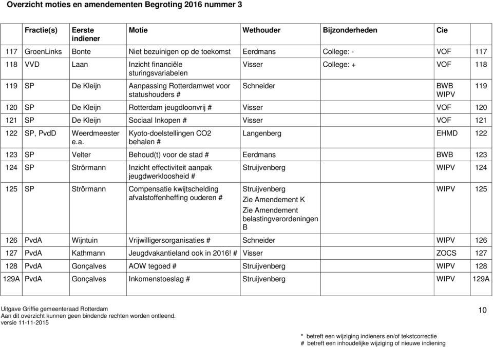 behalen # Langenberg EHMD 122 123 SP Velter Behoud(t) voor de stad # Eerdmans 123 124 SP Strörmann Inzicht effectiviteit aanpak jeugdwerkloosheid # Struijvenberg WIPV 124 125 SP Strörmann Compensatie