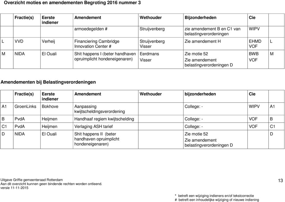 Amendementen bij Belastingverordeningen Amendement Wethouder bijzonderheden Cie A1 Bokhove Aanpassing kwijtscheldingsverordening College: - WIPV A1 B PvdA Heijmen Handhaaf regiem kwijtschelding