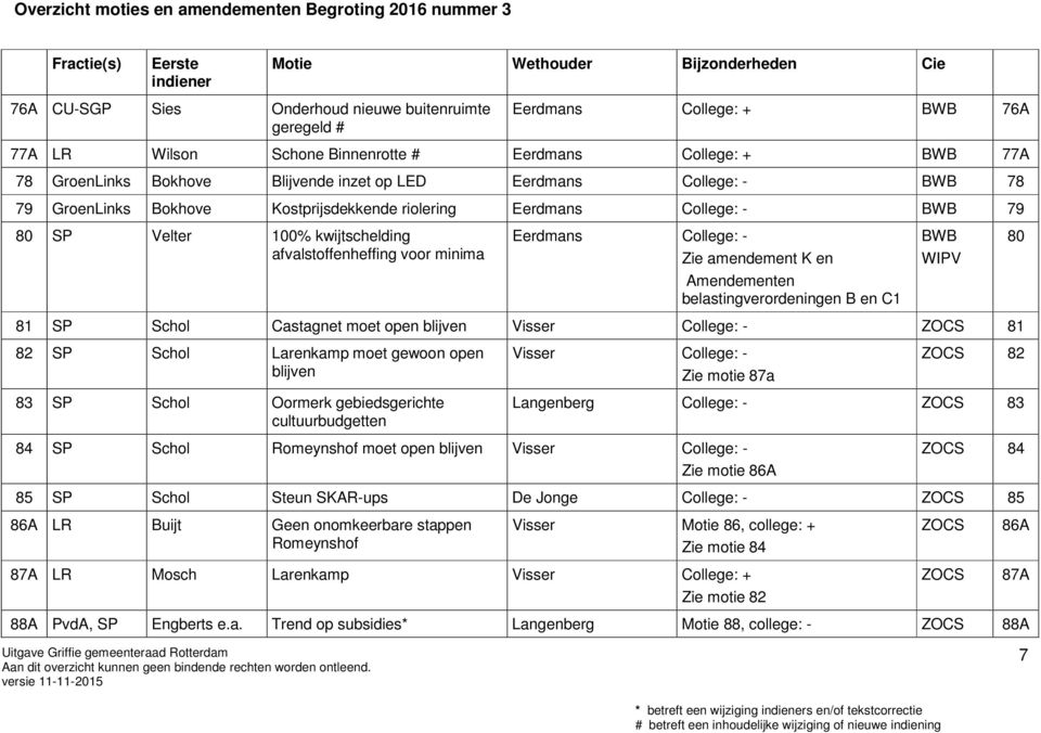 belastingverordeningen B en C1 81 SP Schol Castagnet moet open blijven Visser College: - ZOCS 81 82 SP Schol Larenkamp moet gewoon open blijven Visser College: - Zie motie 87a ZOCS 82 83 SP Schol