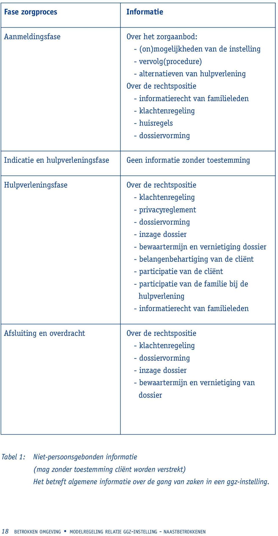 privacyreglement - dossiervorming - inzage dossier - bewaartermijn en vernietiging dossier - belangenbehartiging van de cliënt - participatie van de cliënt - participatie van de familie bij de