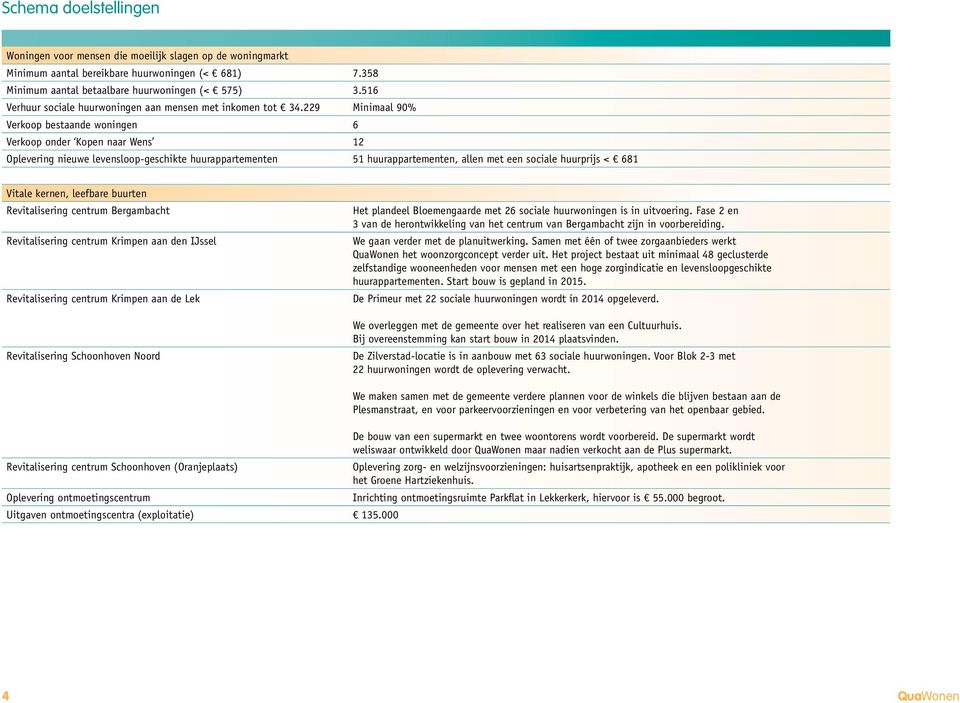 229 Minimaal 90% Verkoop bestaande woningen 6 Verkoop onder Kopen naar Wens 12 Oplevering nieuwe levensloop-geschikte huurappartementen 51 huurappartementen, allen met een sociale huurprijs < 681