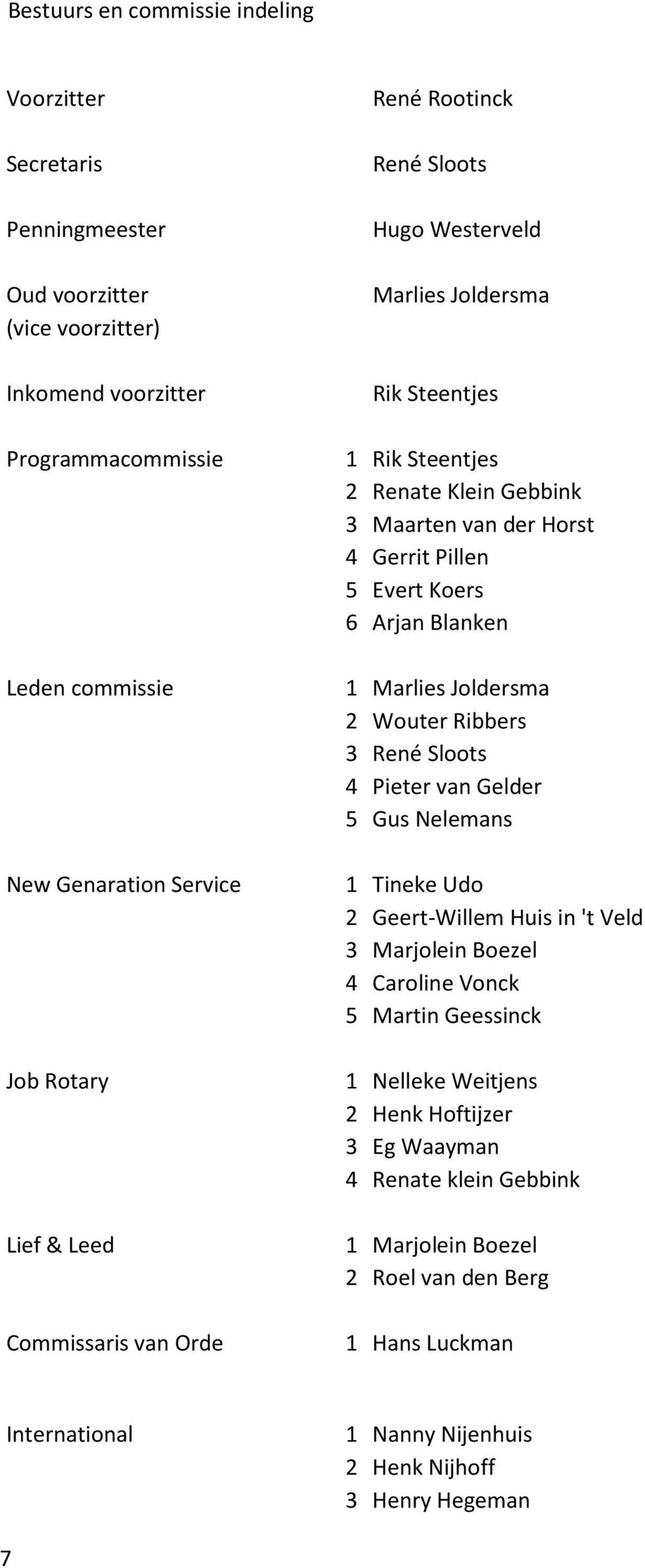 6 Arjan Blanken 1 Marlies Joldersma 2 Wouter Ribbers 3 René Sloots 4 Pieter van Gelder 5 Gus Nelemans 1 Tineke Udo 2 Geert-Willem Huis in 't Veld 3 Marjolein Boezel 4 Caroline Vonck 5 Martin