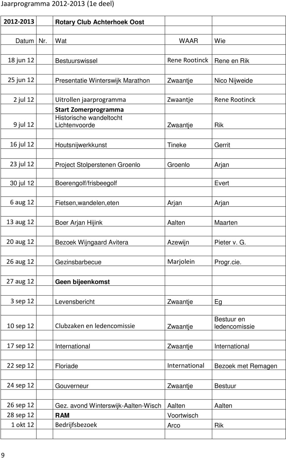 Zomerprogramma 9 jul 12 Historische wandeltocht Lichtenvoorde Zwaantje Rik 16 jul 12 Houtsnijwerkkunst Tineke Gerrit 23 jul 12 Project Stolperstenen Groenlo Groenlo Arjan 30 jul 12