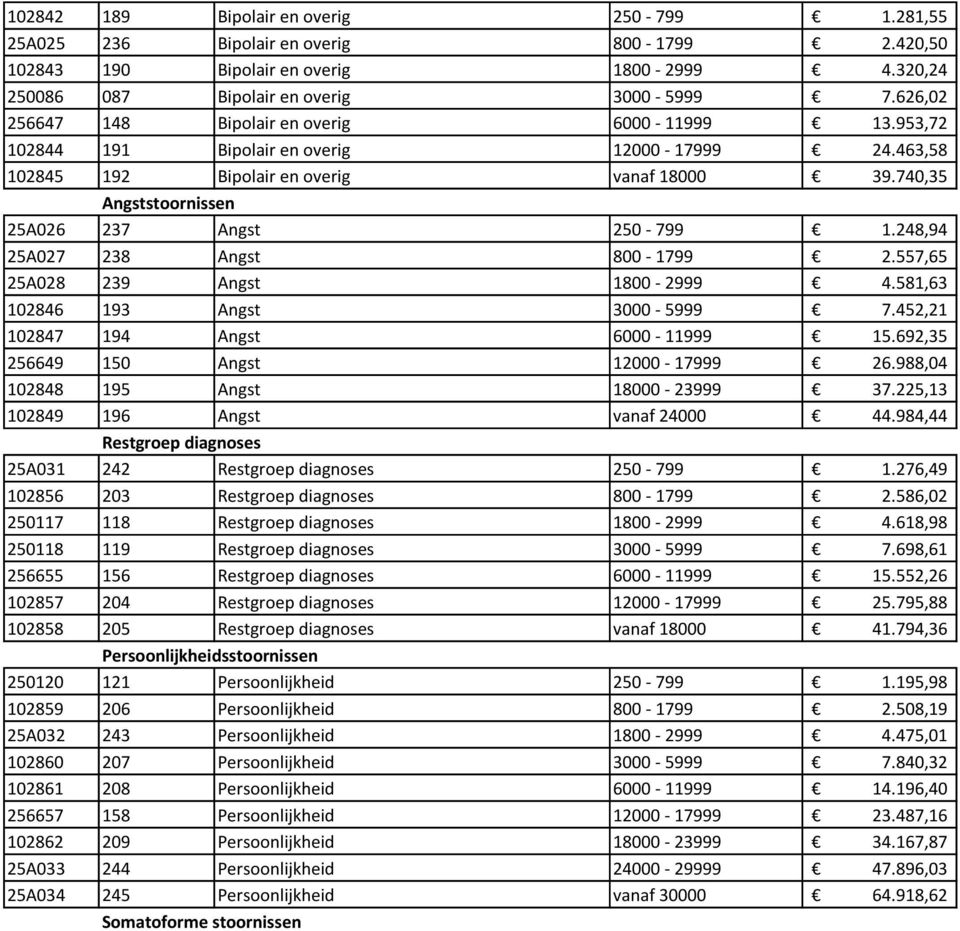 740,35 Angststoornissen 25A026 237 Angst 250-799 1.248,94 25A027 238 Angst 800-1799 2.557,65 25A028 239 Angst 1800-2999 4.581,63 102846 193 Angst 3000-5999 7.452,21 102847 194 Angst 6000-11999 15.
