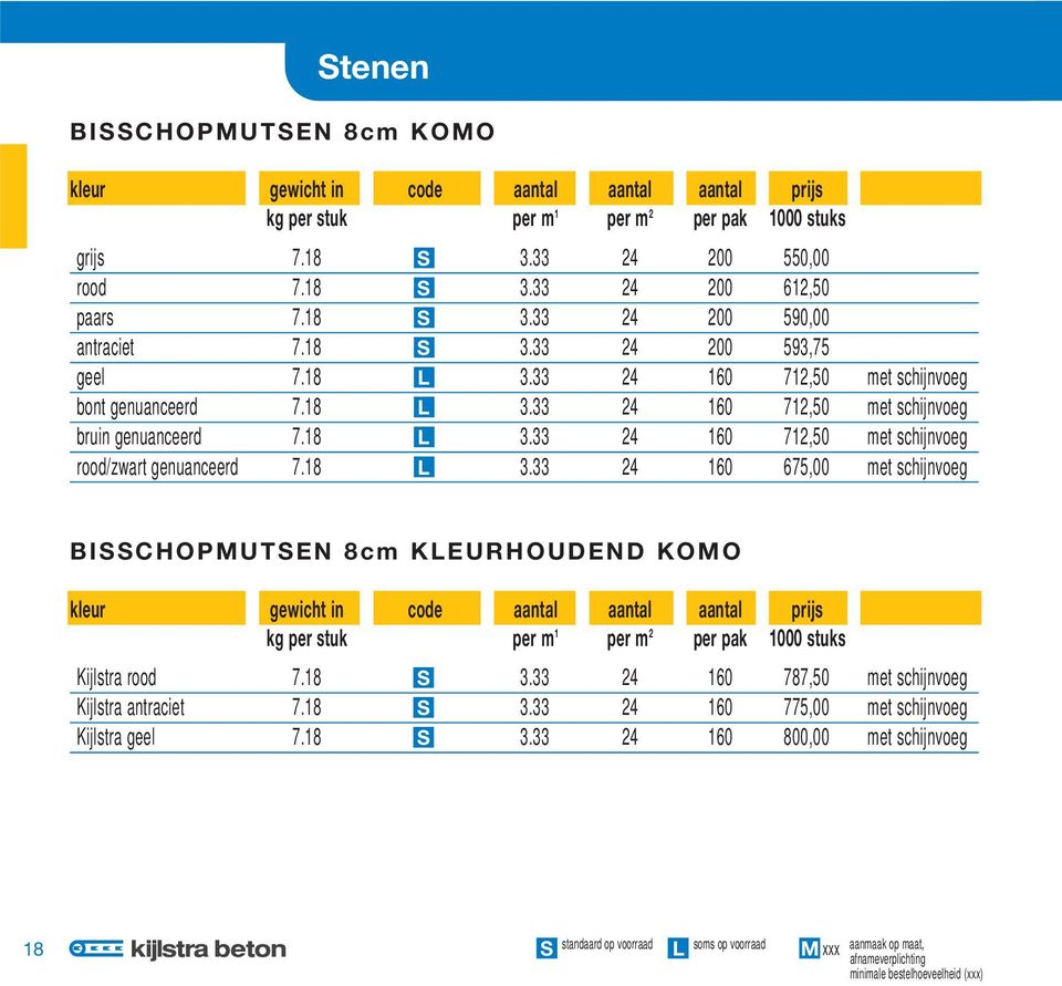 18 L 3.33 24 160 675,00 met schijnvoeg BISSCHOPMUTSEN 8cm KLEURHOUDEND KOMO kleur gewicht in code aantal aantal aantal prijs kg per stuk per m 1 per m 2 per pak 1000 stuks Kijlstra rood 7.18 S 3.