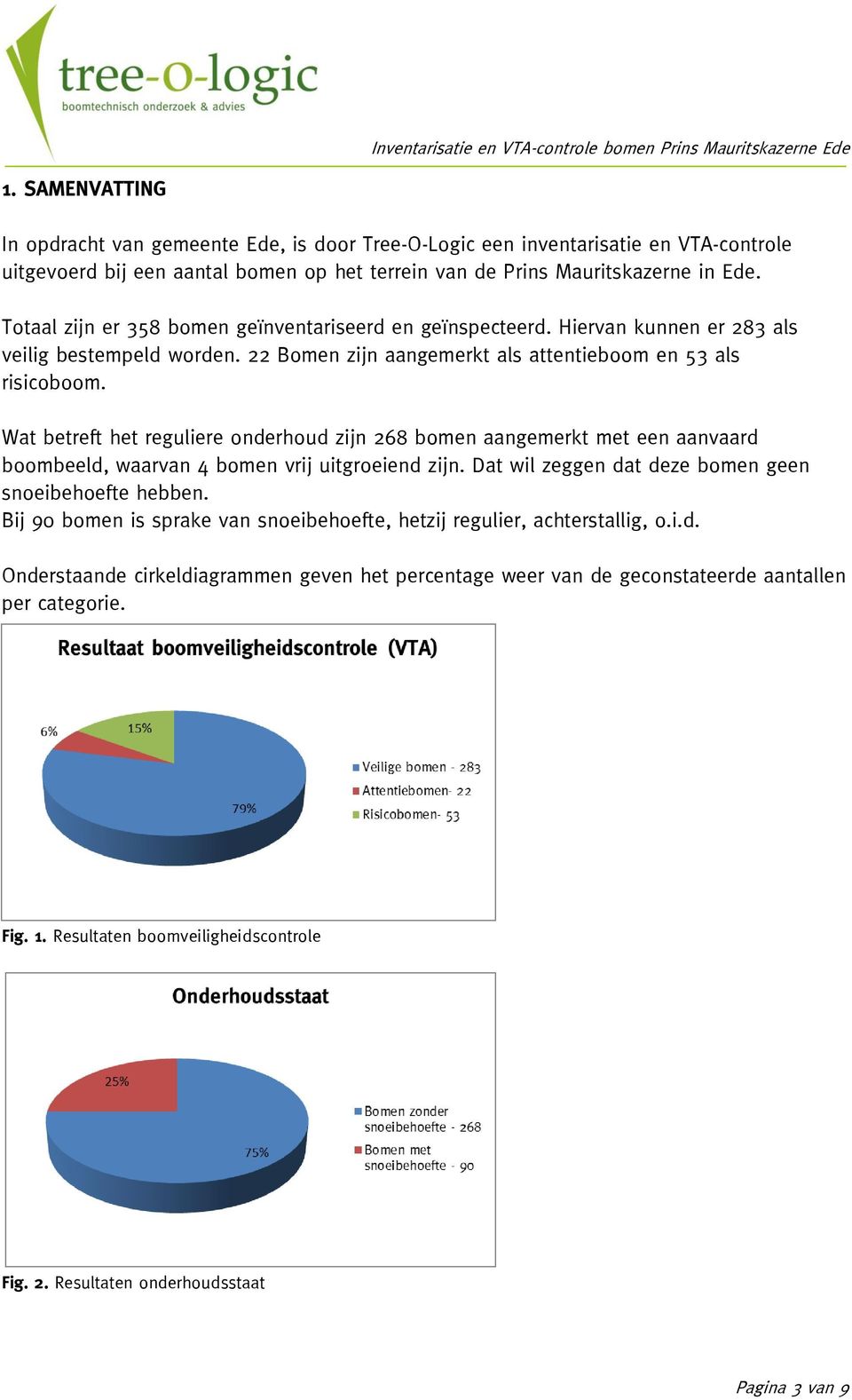 Wat betreft het reguliere onderhoud zijn 268 bomen aangemerkt met een aanvaard boombeeld, waarvan 4 bomen vrij uitgroeiend zijn. Dat wil zeggen dat deze bomen geen snoeibehoefte hebben.