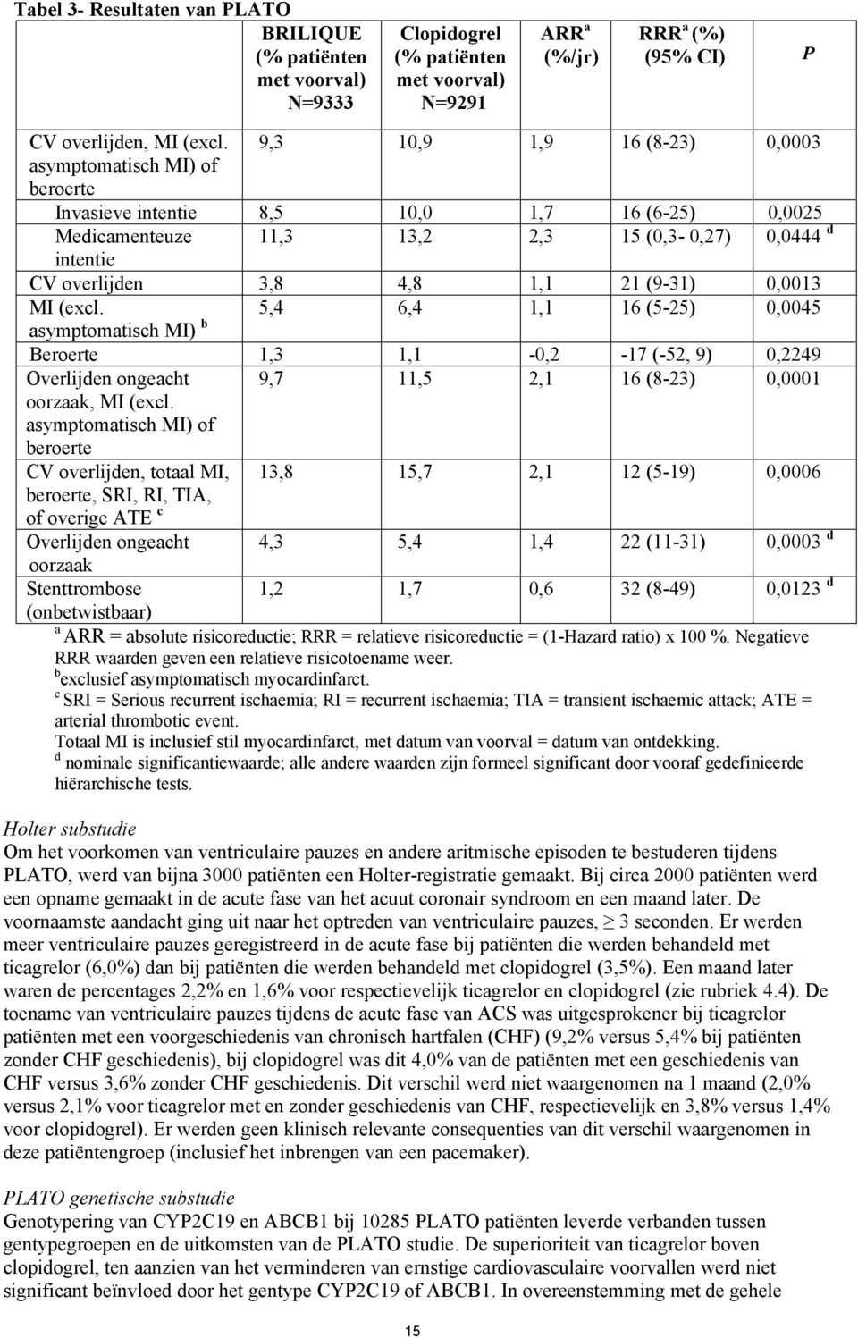 (9-31) 0,0013 MI (excl. 5,4 6,4 1,1 16 (5-25) 0,0045 asymptomatisch MI) b Beroerte 1,3 1,1-0,2-17 (-52, 9) 0,2249 Overlijden ongeacht 9,7 11,5 2,1 16 (8-23) 0,0001 oorzaak, MI (excl.
