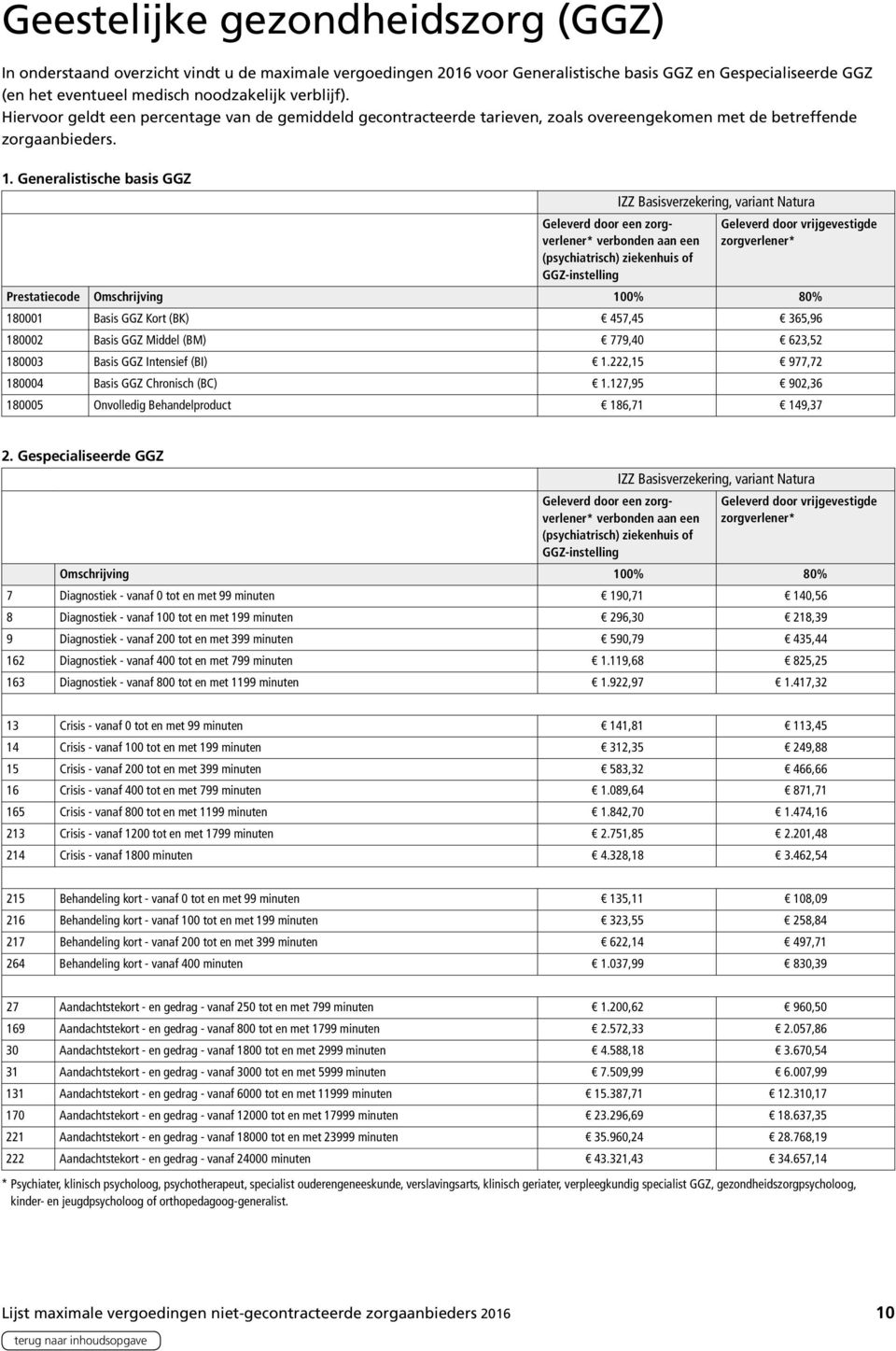 Generalistische basis GGZ Geleverd door een zorgverlener* verbonden aan een (psychiatrisch) ziekenhuis of GGZ-instelling Geleverd door vrijgevestigde zorgverlener* Prestatiecode Omschrijving 100% 80%