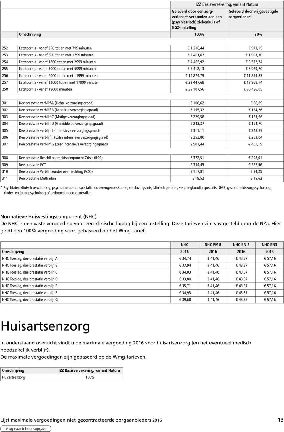 572,74 255 Eetstoornis - vanaf 3000 tot en met 5999 minuten 7.412,13 5.929,70 256 Eetstoornis - vanaf 6000 tot en met 11999 minuten 14.874,79 11.