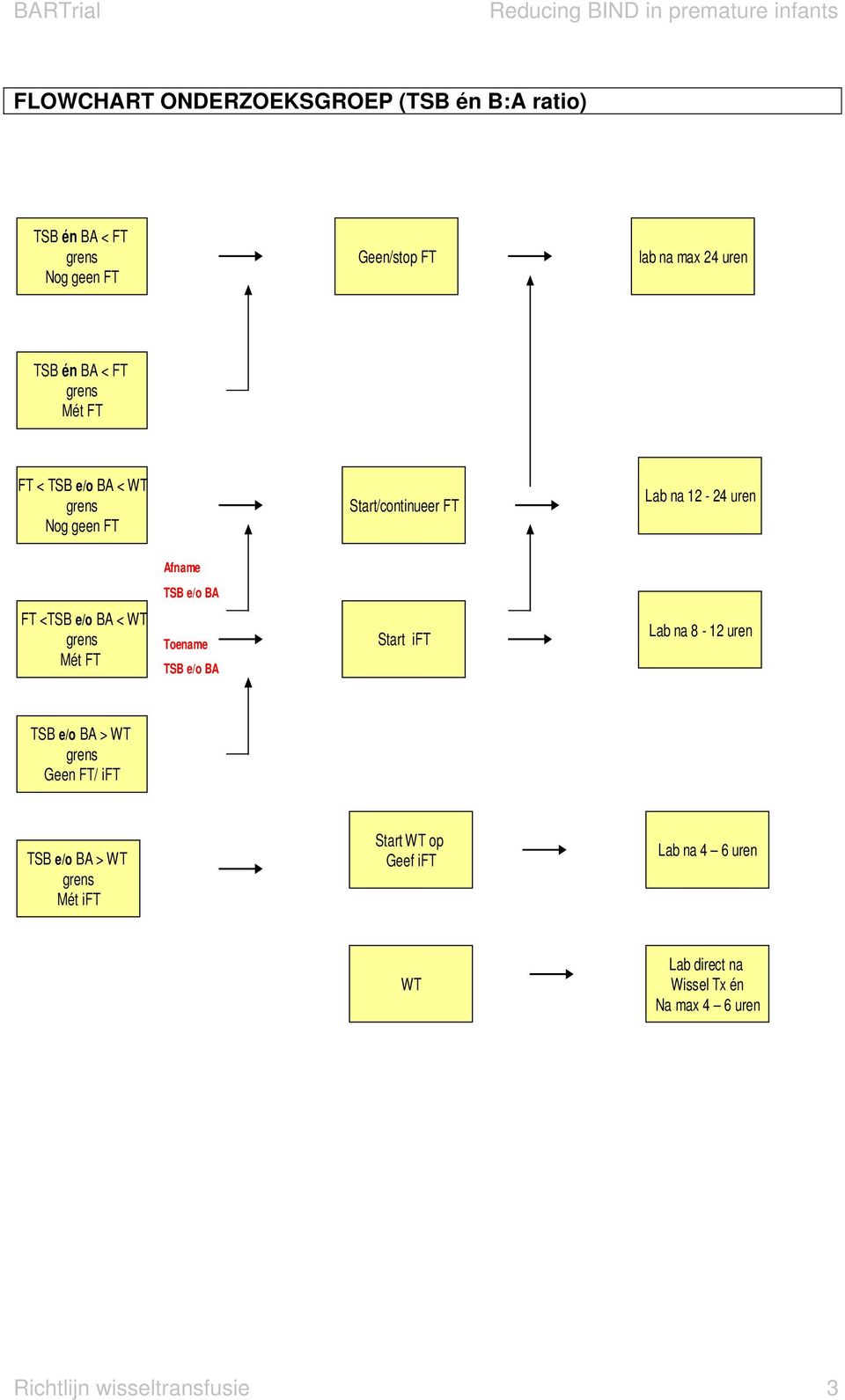 e/o BA < WT Mét FT Toename TSB e/o BA Start ift Lab na 8-12 uren TSB e/o BA > WT Geen FT/ ift TSB e/o BA > WT