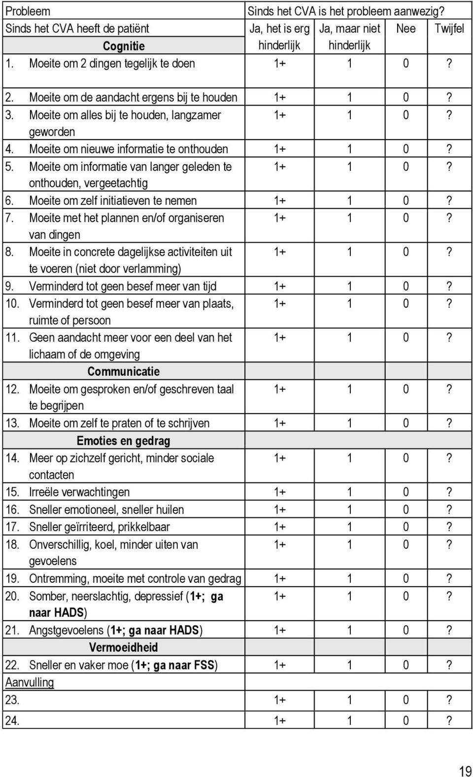 Moeite om informatie van langer geleden te 1+ 1 0? onthouden, vergeetachtig 6. Moeite om zelf initiatieven te nemen 1+ 1 0? 7. Moeite met het plannen en/of organiseren 1+ 1 0? van dingen 8.