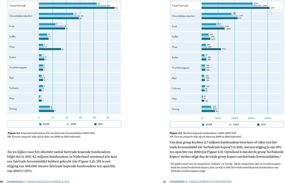 8 11 Overig 579 620 811 0 10 20 30 40 50 0 1000 2000 3000 4000 2009 2010 2011 2009 2010 2011 Figuur 2.1 Kopende huishoudens (%) van fairtrade levensmiddelen 2009-2011 Figuur 2.