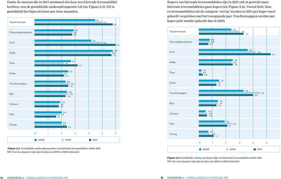 Vooral fruit, thee en levensmiddelen uit de categorie overig werden in 2011 per koper meer gekocht vergeleken met het voorgaande jaar. Vruchtensappen werden per koper juist minder gekocht dan in 2010.