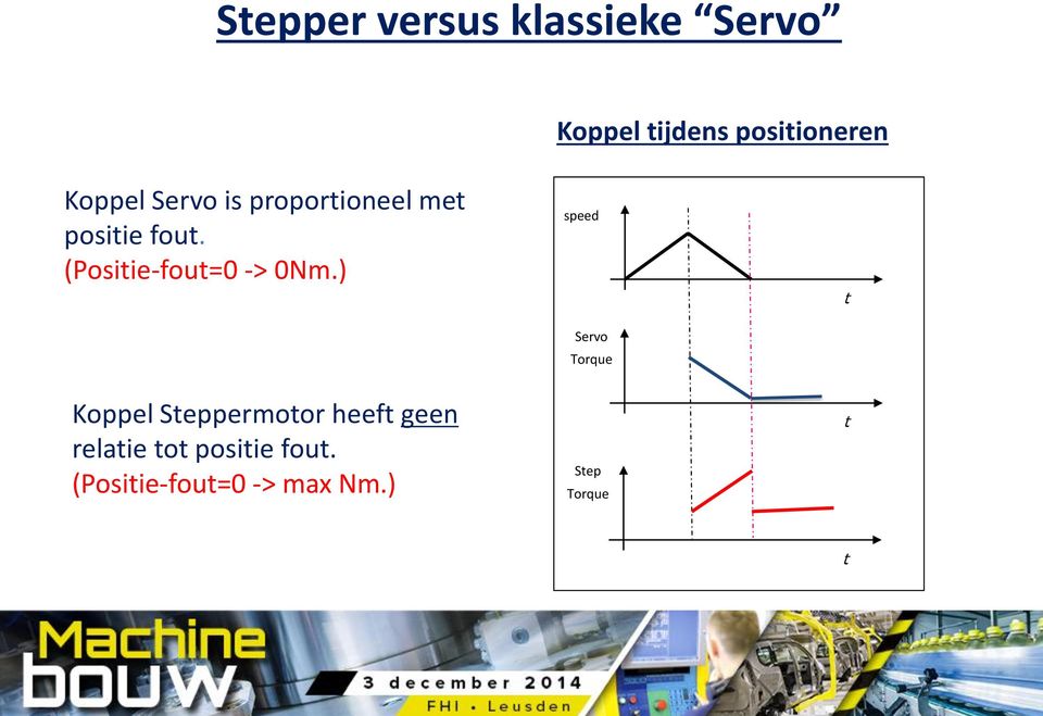 (Positie-fout=0 -> 0Nm.