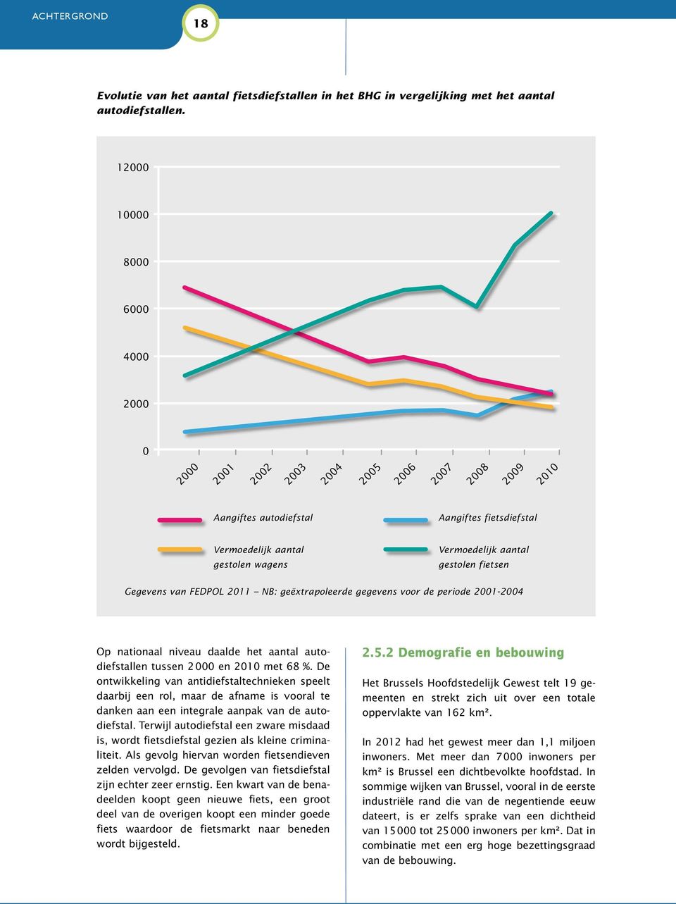 gestolen fietsen Gegevens van FEDPOL 2011 NB: geëxtrapoleerde gegevens voor de periode 2001-2004 Op nationaal niveau daalde het aantal autodiefstallen tussen 2 000 en 2010 met 68 %.