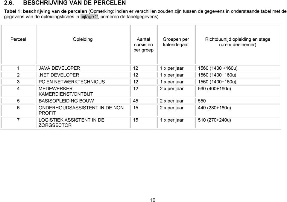 DEVELOPER 12 1 x per jaar 1560 (1400 +160u) 2.