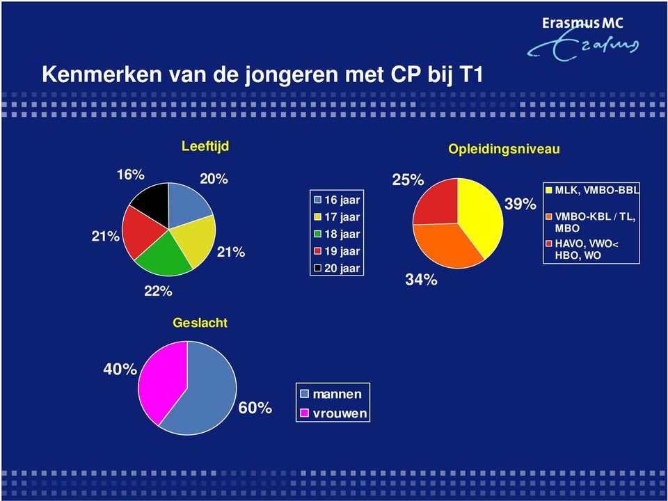 jaar 19 jaar 20 jaar 25% 34% 39% MLK, VMBO-BBL VMBO-KBL