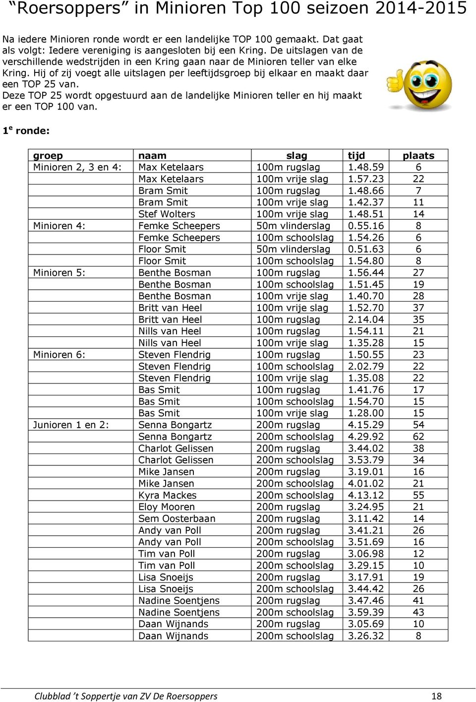 Deze TOP 25 wordt opgestuurd aan de landelijke Minioren teller en hij maakt er een TOP 100 van. 1 e ronde: groep naam slag tijd plaats Minioren 2, 3 en 4: Max Ketelaars 100m rugslag 1.48.