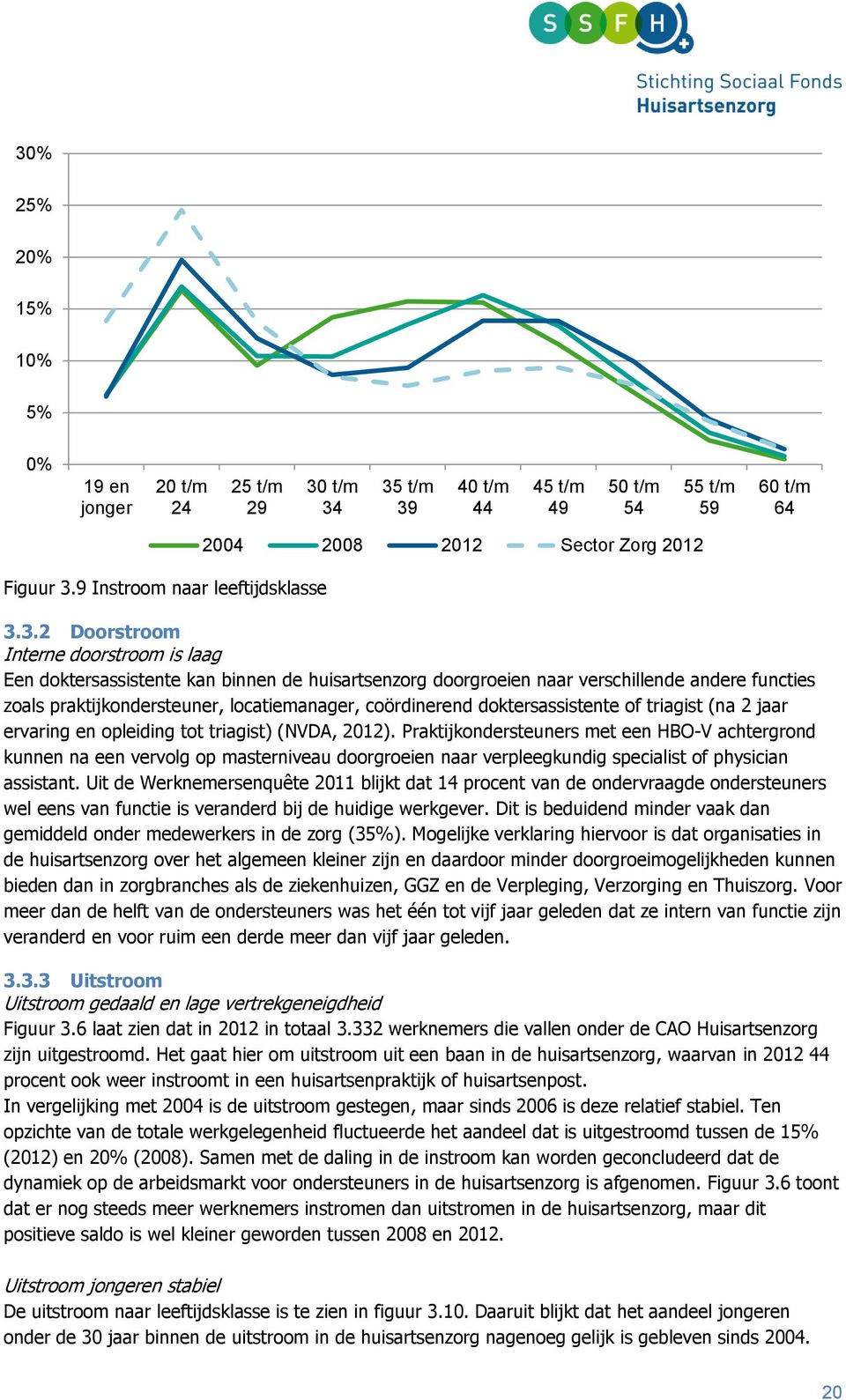 3.2 Doorstroom Interne doorstroom is laag Een doktersassistente kan binnen de huisartsenzorg doorgroeien naar verschillende andere functies zoals praktijkondersteuner, locatiemanager, coördinerend