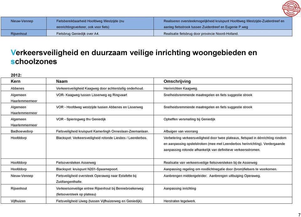 Verkeersveiligheid en duurzaam veilige inrichting woongebieden en schoolzones 2012: Kern Naam Omschrijving Abbenes Verkeersveiligheid Kaagweg door achterstallig onderhoud. Herinrichten Kaagweg.