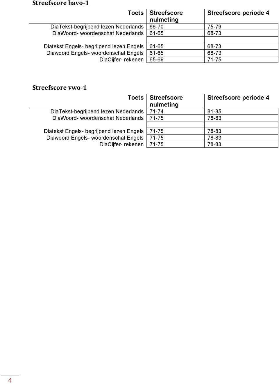 Streefscore vwo-1 DiaTekst-begrijpend lezen Nederlands 71-74 81-85 DiaWoord- woordenschat Nederlands 71-75 78-83 Diatekst