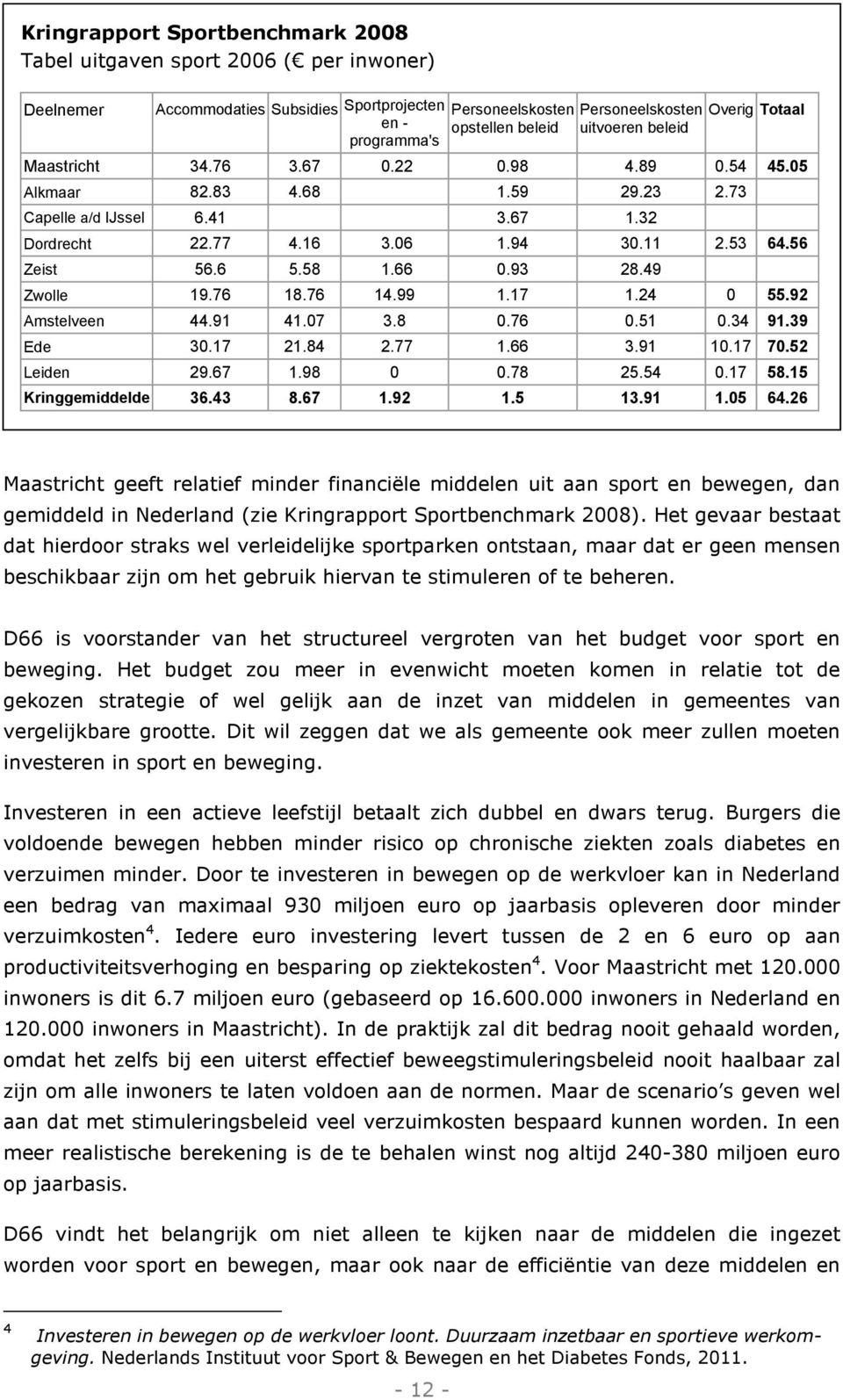 56 Zeist 56.6 5.58 1.66 0.93 28.49 Zwolle 19.76 18.76 14.99 1.17 1.24 0 55.92 Amstelveen 44.91 41.07 3.8 0.76 0.51 0.34 91.39 Ede 30.17 21.84 2.77 1.66 3.91 10.17 70.52 Leiden 29.67 1.98 0 0.78 25.