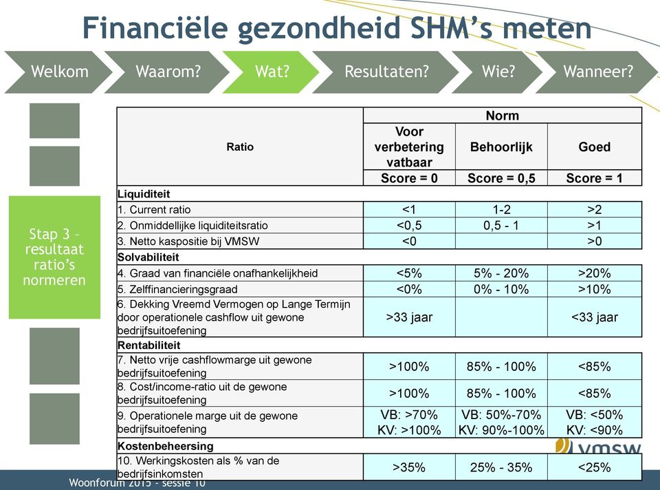 Zelffinancieringsgraad <0% 0% - 10% >10% 6. Dekking Vreemd Vermogen op Lange Termijn door operationele cashflow uit gewone bedrijfsuitoefening Rentabiliteit 7.