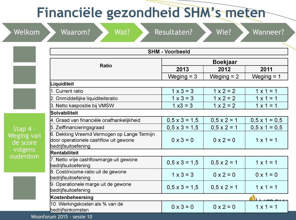 Onmiddellijke liquiditeitsratio 1 x 3 = 3 1 x 2 = 2 1 x 1 = 1 3. Netto kaspositie bij VMSW 1 x3 = 3 1 x 2 = 2 1 x 1 = 1 Solvabiliteit 4.