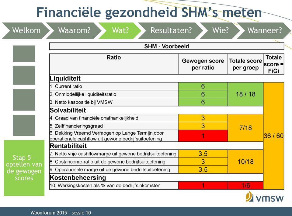 Dekking Vreemd Vermogen op Lange Termijn door operationele cashflow uit gewone bedrijfsuitoefening 1 Rentabiliteit 7.