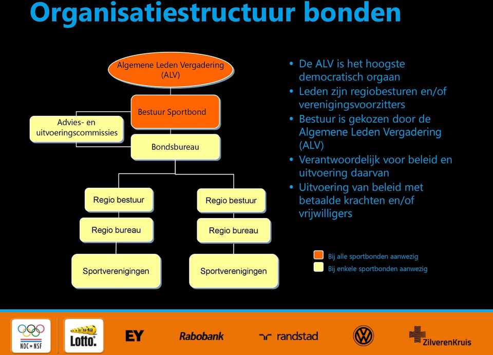 en/of verenigingsvoorzitters Bestuur is gekozen door de Algemene Leden Vergadering (ALV) Verantwoordelijk voor beleid en uitvoering daarvan